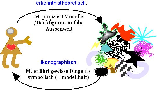 Projektion_und_Symbol: pm delineavit